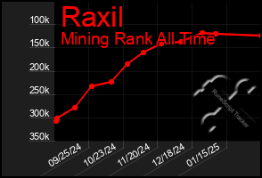 Total Graph of Raxil