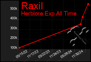 Total Graph of Raxil