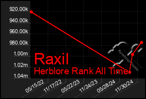 Total Graph of Raxil