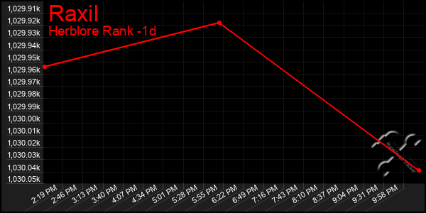 Last 24 Hours Graph of Raxil