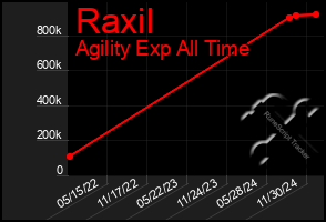 Total Graph of Raxil