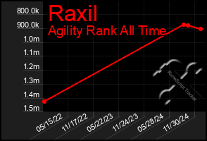 Total Graph of Raxil