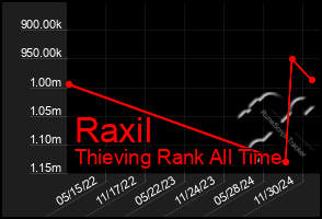 Total Graph of Raxil