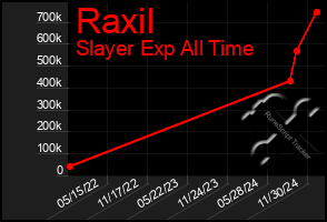 Total Graph of Raxil