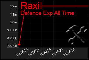 Total Graph of Raxil