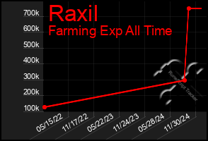 Total Graph of Raxil