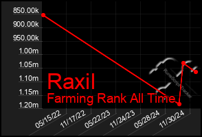 Total Graph of Raxil