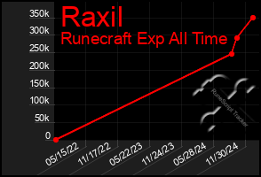 Total Graph of Raxil