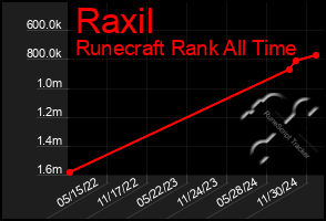 Total Graph of Raxil