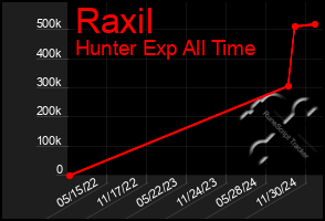 Total Graph of Raxil