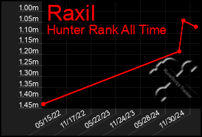 Total Graph of Raxil