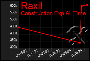 Total Graph of Raxil