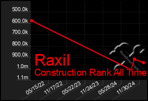 Total Graph of Raxil