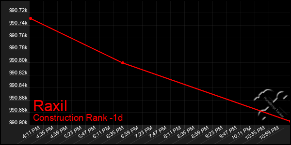 Last 24 Hours Graph of Raxil