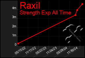 Total Graph of Raxil