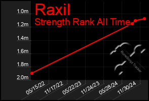 Total Graph of Raxil