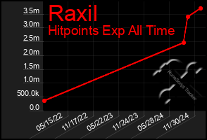 Total Graph of Raxil