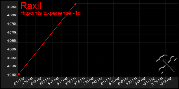 Last 24 Hours Graph of Raxil