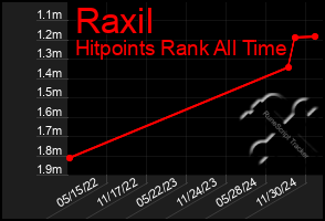 Total Graph of Raxil