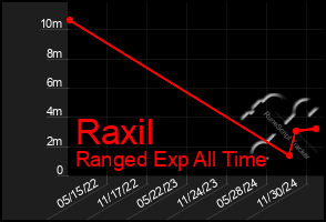 Total Graph of Raxil