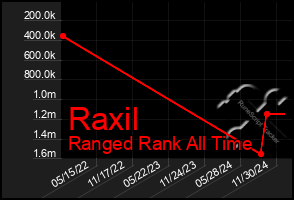 Total Graph of Raxil