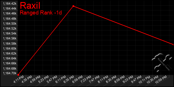 Last 24 Hours Graph of Raxil