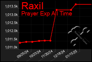 Total Graph of Raxil