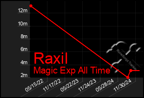 Total Graph of Raxil