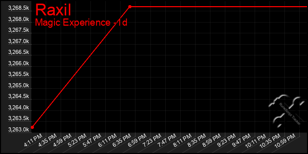 Last 24 Hours Graph of Raxil