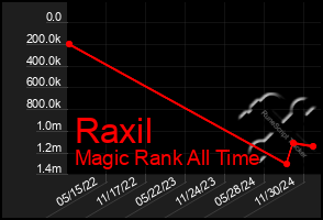 Total Graph of Raxil