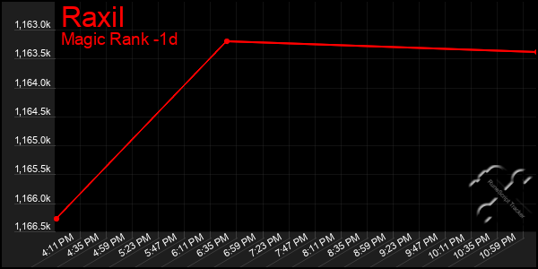 Last 24 Hours Graph of Raxil