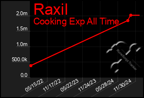 Total Graph of Raxil