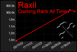 Total Graph of Raxil