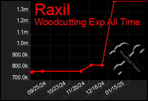 Total Graph of Raxil