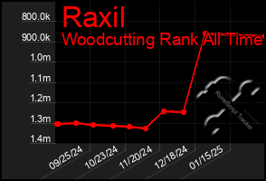 Total Graph of Raxil