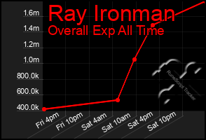 Total Graph of Ray Ironman