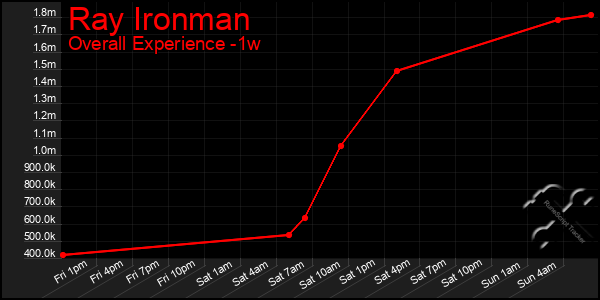 1 Week Graph of Ray Ironman