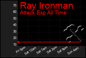 Total Graph of Ray Ironman