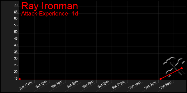 Last 24 Hours Graph of Ray Ironman