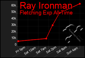 Total Graph of Ray Ironman