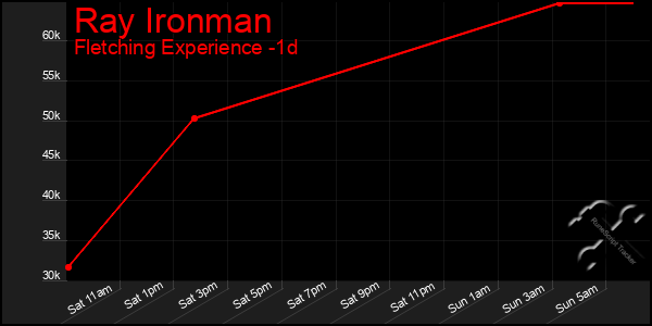 Last 24 Hours Graph of Ray Ironman