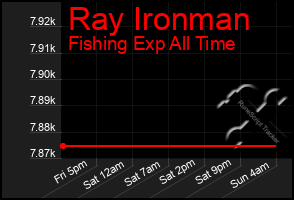 Total Graph of Ray Ironman