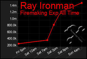 Total Graph of Ray Ironman