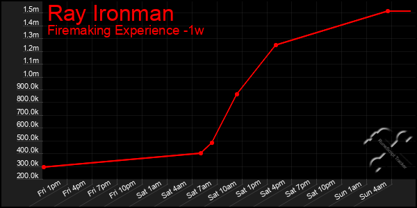 Last 7 Days Graph of Ray Ironman