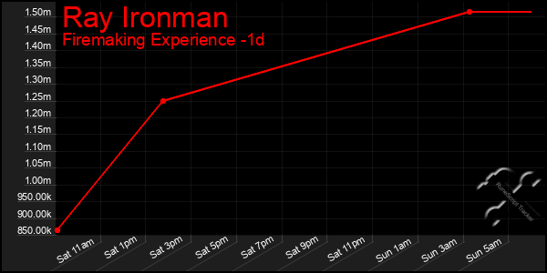 Last 24 Hours Graph of Ray Ironman