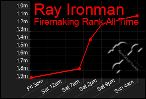 Total Graph of Ray Ironman