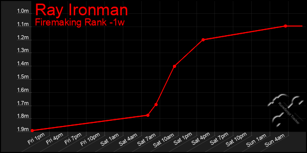 Last 7 Days Graph of Ray Ironman