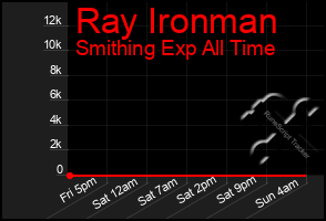 Total Graph of Ray Ironman