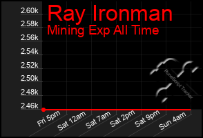Total Graph of Ray Ironman