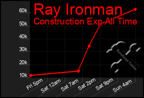 Total Graph of Ray Ironman